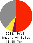 KSK CO.,LTD. Profit and Loss Account 2022年3月期