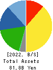 RISO KAGAKU CORPORATION Balance Sheet 2022年3月期