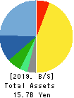 WEATHERNEWS INC. Balance Sheet 2019年May期 WEATHERNEWS INC. Balance Sheet 2019年5月期