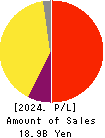 AIZAWA SECURITIES GROUP CO.,LTD. Profit and Loss Account 2024年Mar期 AIZAWA SECURITIES GROUP CO.,LTD. Profit and Loss Account 2024年3月期