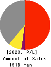 MCJ Co.,Ltd. Profit and Loss Account 2023年3月期