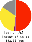 Circle K Sunkus Co.,Ltd. Profit and Loss Account 2011年2月期