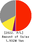 p-ban.com Corp. Profit and Loss Account 2022年3月期