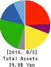 TAIHEIYO KOUHATSU INCORPORATED Balance Sheet 2018年Mar期 TAIHEIYO KOUHATSU INCORPORATED Balance Sheet 2018年3月期
