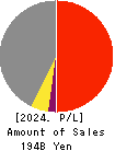 NIPPON DENSETSU KOGYO CO.,LTD. Profit and Loss Account 2024年Mar期 NIPPON DENSETSU KOGYO CO.,LTD. Profit and Loss Account 2024年3月期