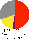 Morinaga & Co.,Ltd. Profit and Loss Account 2023年3月期