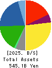 SANKYU INC. Balance Sheet 2025年Mar期 SANKYU INC. Balance Sheet 2025年3月期