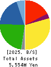 KENSOH CO.,LTD. Balance Sheet 2025年Mar期 KENSOH CO.,LTD. Balance Sheet 2025年3月期