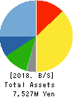 ABIST Co.,Ltd. Balance Sheet 2018年9月期