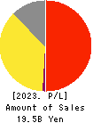 MRK HOLDINGS INC. Profit and Loss Account 2023年Mar期 MRK HOLDINGS INC. Profit and Loss Account 2023年3月期