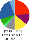 TOYOTA TSUSHO CORPORATION Balance Sheet 2016年Mar期 TOYOTA TSUSHO CORPORATION Balance Sheet 2016年3月期