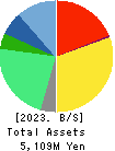 Japan PropTech Co.,Ltd. Balance Sheet 2023年6月期