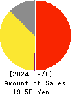MRK HOLDINGS INC. Profit and Loss Account 2024年Mar期 MRK HOLDINGS INC. Profit and Loss Account 2024年3月期