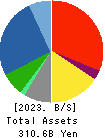 TOSHIBA TEC CORPORATION Balance Sheet 2023年Mar期 TOSHIBA TEC CORPORATION Balance Sheet 2023年3月期