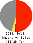 Elematec Corporation Profit and Loss Account 2018年3月期