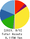 KAINOS Laboratories,Inc. Balance Sheet 2023年Mar期 KAINOS Laboratories,Inc. Balance Sheet 2023年3月期