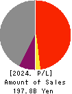 Seven Bank,Ltd. Profit and Loss Account 2024年3月期