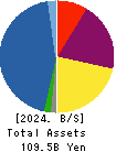 ASAX CO.,LTD. Balance Sheet 2024年Mar期 ASAX CO.,LTD. Balance Sheet 2024年3月期