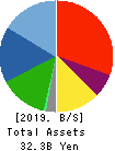 Naikai Zosen Corporation Balance Sheet 2019年Mar期 Naikai Zosen Corporation Balance Sheet 2019年3月期