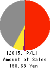 Clarion Co.,Ltd. Profit and Loss Account 2015年3月期