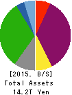 Tokyo Electric Power Co. Holdings,Inc. Balance Sheet 2015年Mar期 Tokyo Electric Power Co. Holdings,Inc. Balance Sheet 2015年3月期