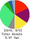Chubu Electric Power Company,Inc. Balance Sheet 2016年Mar期 Chubu Electric Power Company,Inc. Balance Sheet 2016年3月期