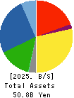 UEKI CORPORATION Balance Sheet 2025年Mar期 UEKI CORPORATION Balance Sheet 2025年3月期
