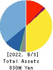 BCC Co.,Ltd. Balance Sheet 2022年9月期