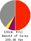 The Gunma Bank, Ltd. Profit and Loss Account 2024年3月期