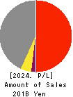 CHUDENKO CORPORATION Profit and Loss Account 2024年Mar期 CHUDENKO CORPORATION Profit and Loss Account 2024年3月期