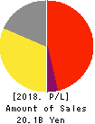 FUJIKYU CORPORATION Profit and Loss Account 2018年6月期