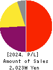 Temairazu, Inc. Profit and Loss Account 2024年Jun期 Temairazu, Inc. Profit and Loss Account 2024年6月期
