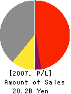 SAGAMI HAM CO.,LTD. Profit and Loss Account 2007年3月期