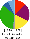 TAKEEI CORPORATION Balance Sheet 2020年3月期