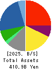 Oki Electric Industry Company,Limited Balance Sheet 2025年Mar期 Oki Electric Industry Company,Limited Balance Sheet 2025年3月期