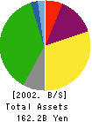 JSAT Corporation Balance Sheet 2002年3月期