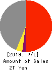 OBAYASHI CORPORATION Profit and Loss Account 2019年Mar期 OBAYASHI CORPORATION Profit and Loss Account 2019年3月期