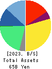 SMS CO.,LTD. Balance Sheet 2023年3月期