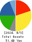ROKKO BUTTER CO.,LTD. Balance Sheet 2024年Dec期 ROKKO BUTTER CO.,LTD. Balance Sheet 2024年12月期