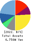 ENECHANGE Ltd. Balance Sheet 2022年Dec期 ENECHANGE Ltd. Balance Sheet 2022年12月期