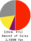 Yokota Manufacturing Co., Ltd. Profit and Loss Account 2024年Mar期 Yokota Manufacturing Co., Ltd. Profit and Loss Account 2024年3月期