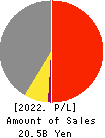 Kobe Electric Railway Co.,Ltd. Profit and Loss Account 2022年Mar期 Kobe Electric Railway Co.,Ltd. Profit and Loss Account 2022年3月期