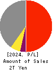 ANA HOLDINGS INC. Profit and Loss Account 2024年Mar期 ANA HOLDINGS INC. Profit and Loss Account 2024年3月期