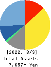 IC CO.,LTD. Balance Sheet 2022年9月期