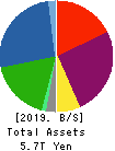 Mitsubishi UFJ Lease & Finance Co.,Ltd. Balance Sheet 2019年Mar期 Mitsubishi UFJ Lease & Finance Co.,Ltd. Balance Sheet 2019年3月期