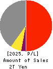 OSAKA GAS CO.,LTD. Profit and Loss Account 2025年Mar期 OSAKA GAS CO.,LTD. Profit and Loss Account 2025年3月期