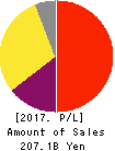 mixi,Inc. Profit and Loss Account 2017年Mar期 mixi,Inc. Profit and Loss Account 2017年3月期