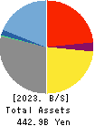 ZENKOKU HOSHO Co.,Ltd. Balance Sheet 2023年Mar期 ZENKOKU HOSHO Co.,Ltd. Balance Sheet 2023年3月期