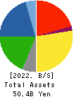 TBK Co., Ltd. Balance Sheet 2022年Mar期 TBK Co., Ltd. Balance Sheet 2022年3月期