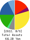 FRANCE BED HOLDINGS CO.,LTD. Balance Sheet 2022年Mar期 FRANCE BED HOLDINGS CO.,LTD. Balance Sheet 2022年3月期
